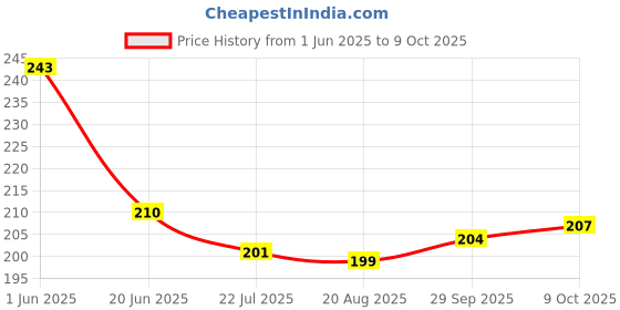 firstcry.com Taeko Single Jersey Knit Knee Length Shorts With Lightbulb Print - Blue taeko Price History Graph from 1 Jun 2025 to 9 Oct 2025