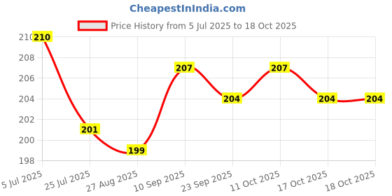 firstcry.com Taeko Single Jersey Knit Knee Length Shorts With Lightbulb Print - Blue taeko Price History Graph from 5 Jul 2025 to 17 Oct 2025