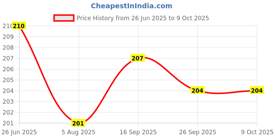 firstcry.com Taeko Single Jersey Knit Knee Length Shorts With Lightbulb Print - Blue taeko Price History Graph from 26 Jun 2025 to 8 Oct 2025