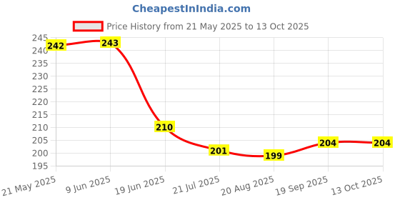 firstcry.com Taeko Single Jersey Knit Knee Length Shorts With Lightbulb Print - Golden taeko Price History Graph from 21 May 2025 to 13 Oct 2025