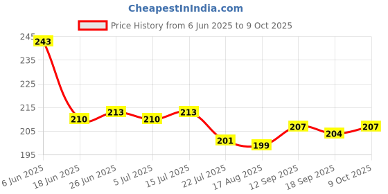 firstcry.com Taeko Single Jersey Knit Knee Length Shorts With Lightbulb Print - Golden taeko Price History Graph from 6 Jun 2025 to 9 Oct 2025