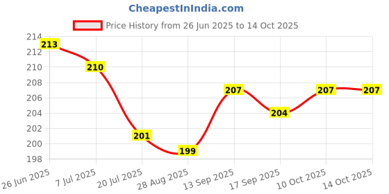 firstcry.com Taeko Single Jersey Knit Knee Length Shorts With Lightbulb Print - Golden taeko Price History Graph from 26 Jun 2025 to 13 Oct 2025