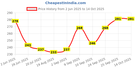firstcry.com Taeko Single Jersey Knit Knee Length Shorts With Number Print - Black taeko Price History Graph from 2 Jun 2025 to 13 Oct 2025