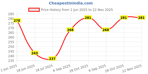 firstcry.com Taeko Single Jersey Knit Knee Length Shorts With Number Print - Black taeko Price History Graph from 1 Jun 2025 to 22 Nov 2025