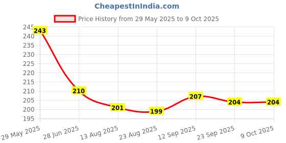 firstcry.com Taeko Single Jersey Knit Knee Length Shorts With Number Print - Blue taeko Price History Graph from 29 May 2025 to 9 Oct 2025