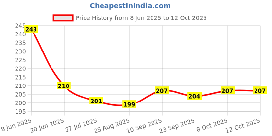 firstcry.com Taeko Single Jersey Knit Knee Length Shorts With Number Print - Golden taeko Price History Graph from 8 Jun 2025 to 12 Oct 2025