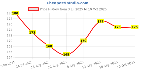 firstcry.com Taeko Single Jersey Knit Knee Length Shorts With Number Print - Light Blue taeko Price History Graph from 3 Jul 2025 to 9 Oct 2025