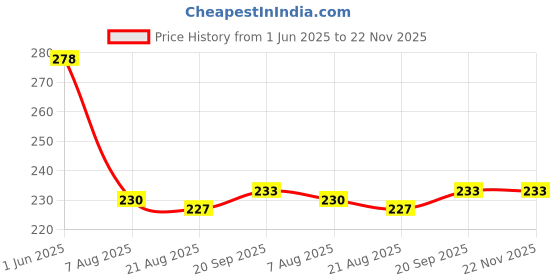 firstcry.com Taeko Single Jersey Knit Knee Length Shorts With Number Print - Maroon taeko Price History Graph from 1 Jun 2025 to 22 Nov 2025