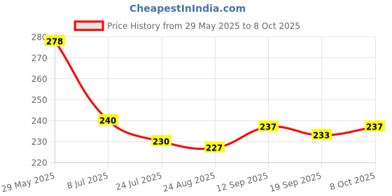 firstcry.com Taeko Single Jersey Knit Knee Length Shorts With Number Print - Maroon taeko Price History Graph from 29 May 2025 to 8 Oct 2025