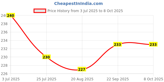 firstcry.com Taeko Single Jersey Knit Knee Length Shorts With Number Print - Maroon taeko Price History Graph from 3 Jul 2025 to 8 Oct 2025