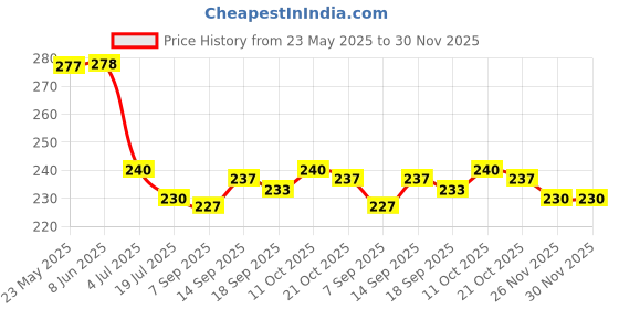 firstcry.com Taeko Single Jersey Knit Knee Length Shorts With Number Print - Navy Blue taeko Price History Graph from 23 May 2025 to 30 Nov 2025