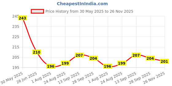 firstcry.com Taeko Single Jersey Knit Knee Length Shorts With Number Print - Navy Blue taeko Price History Graph from 30 May 2025 to 26 Nov 2025