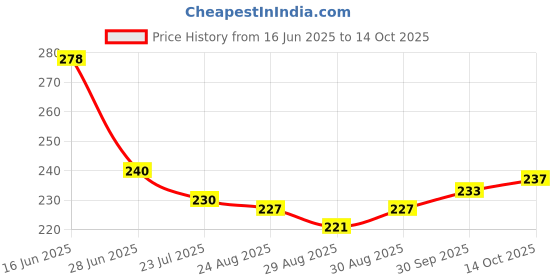 firstcry.com Taeko Single Jersey Knit Knee Length Shorts With Number Print - Navy Blue taeko Price History Graph from 16 Jun 2025 to 14 Oct 2025