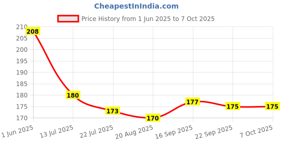 firstcry.com Taeko Single Jersey Knit Knee Length Shorts With Number Print - Rust taeko Price History Graph from 1 Jun 2025 to 7 Oct 2025