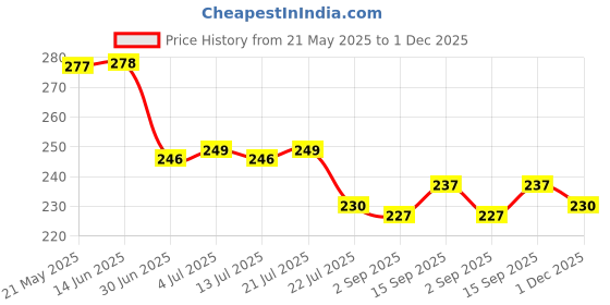 firstcry.com Taeko Single Jersey Knit Knee Length Shorts With Number Print - Teal Blue taeko Price History Graph from 21 May 2025 to 1 Dec 2025