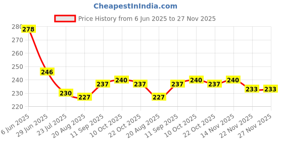 firstcry.com Taeko Single Jersey Knit Knee Length Shorts With Number Print - Teal Blue taeko Price History Graph from 6 Jun 2025 to 27 Nov 2025