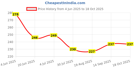 firstcry.com Taeko Single Jersey Knit Knee Length Shorts With Number Print - Teal Blue taeko Price History Graph from 4 Jun 2025 to 18 Oct 2025