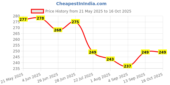 firstcry.com Taeko Single Jersey Knit Knee Length Shorts With Number Print - Wine taeko Price History Graph from 21 May 2025 to 16 Oct 2025