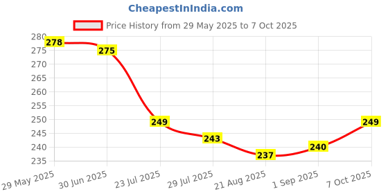 firstcry.com Taeko Single Jersey Knit Knee Length Shorts With Number Print - Wine taeko Price History Graph from 29 May 2025 to 7 Oct 2025