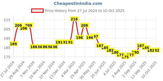 firstcry.com Taeko Single Jersey Knit Knee Length Shorts with Numerical Print - Yellow taeko Price History Graph from 27 Jul 2024 to 9 Oct 2025