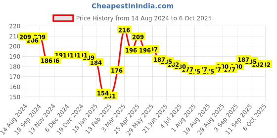 firstcry.com Taeko Single Jersey Knit Knee Length Shorts with Numerical Print - Yellow taeko Price History Graph from 14 Aug 2024 to 5 Oct 2025