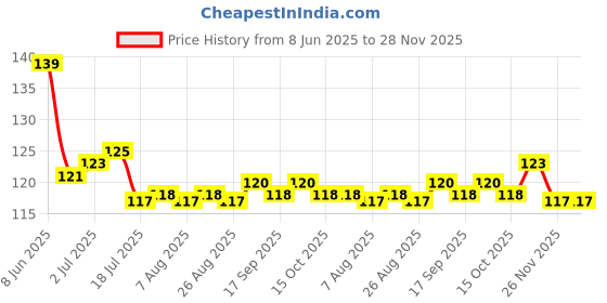 firstcry.com Taeko Single Jersey Knit Knee Length Shorts With Patch Detailing - Navy Blue taeko Price History Graph from 8 Jun 2025 to 27 Nov 2025