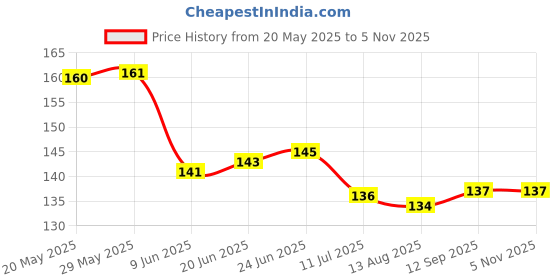 firstcry.com Taeko Single Jersey Knit Knee Length Shorts with Print & Tape Detailing - Light Green taeko Price History Graph from 20 May 2025 to 4 Nov 2025