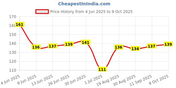 firstcry.com Taeko Single Jersey Knit Knee Length Shorts with Print & Tape Detailing - Red taeko Price History Graph from 4 Jun 2025 to 9 Oct 2025