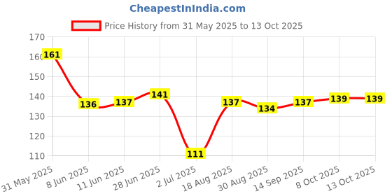 firstcry.com Taeko Single Jersey Knit Knee Length Shorts with Print & Tape Detailing - Red taeko Price History Graph from 31 May 2025 to 12 Oct 2025