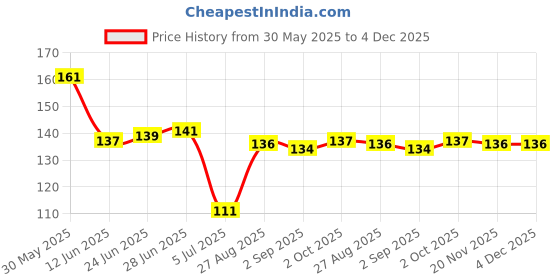 firstcry.com Taeko Single Jersey Knit Knee Length Shorts with Print & Tape Detailing - Red taeko Price History Graph from 30 May 2025 to 3 Dec 2025