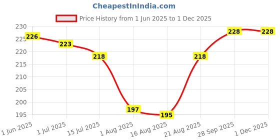 firstcry.com Taeko Single Jersey Knit Knee Length Shorts With Racing Club Text Print - Blue taeko Price History Graph from 1 Jun 2025 to 30 Nov 2025