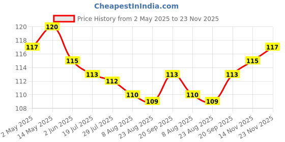 firstcry.com Taeko Single Jersey Knit Knee Length Shorts With Rock Star Print - Brown taeko Price History Graph from 2 May 2025 to 23 Nov 2025