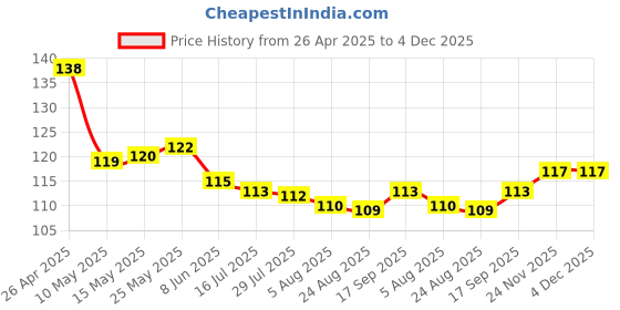 firstcry.com Taeko Single Jersey Knit Knee Length Shorts With Rock Star Print - Brown taeko Price History Graph from 26 Apr 2025 to 3 Dec 2025