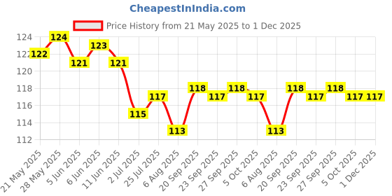 firstcry.com Taeko Single Jersey Knit Knee Length Shorts With Rock Star Print - Royal Blue taeko Price History Graph from 21 May 2025 to 30 Nov 2025