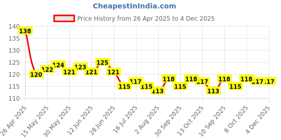 firstcry.com Taeko Single Jersey Knit Knee Length Shorts With Rock Star Print - Royal Blue taeko Price History Graph from 26 Apr 2025 to 4 Dec 2025