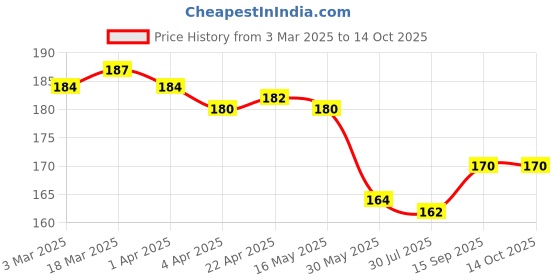 firstcry.com Taeko Single Jersey Knit Knee Length Shorts With Run Print - Red taeko Price History Graph from 3 Mar 2025 to 13 Oct 2025