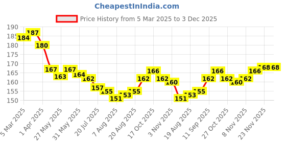 firstcry.com Taeko Single Jersey Knit Knee Length Shorts With Run Print - Teal Blue taeko Price History Graph from 5 Mar 2025 to 3 Dec 2025