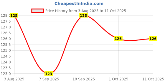 firstcry.com Taeko Single Jersey Knit Knee Length Shorts With Sesame Street Graphics - Blue taeko Price History Graph from 3 Aug 2025 to 10 Oct 2025