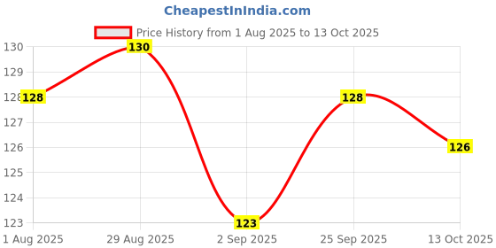 firstcry.com Taeko Single Jersey Knit Knee Length Shorts With Sesame Street Graphics - Blue taeko Price History Graph from 1 Aug 2025 to 13 Oct 2025