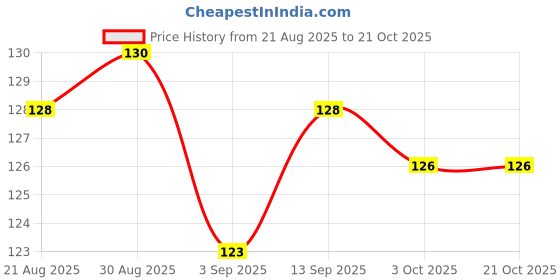 firstcry.com Taeko Single Jersey Knit Knee Length Shorts With Sesame Street Graphics - Blue taeko Price History Graph from 21 Aug 2025 to 19 Oct 2025