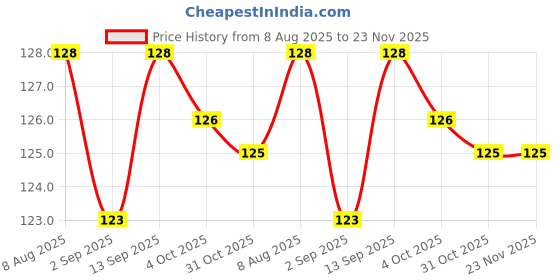 firstcry.com Taeko Single Jersey Knit Knee Length Shorts With Sesame Street Graphics - Red taeko Price History Graph from 8 Aug 2025 to 22 Nov 2025