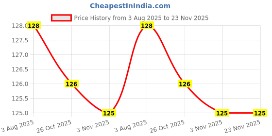 firstcry.com Taeko Single Jersey Knit Knee Length Shorts With Sesame Street Graphics - Red taeko Price History Graph from 3 Aug 2025 to 22 Nov 2025