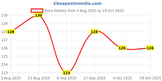 firstcry.com Taeko Single Jersey Knit Knee Length Shorts With Sesame Street Graphics - Yellow taeko Price History Graph from 3 Aug 2025 to 18 Oct 2025
