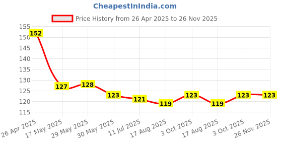 firstcry.com Taeko Single Jersey Knit Knee Length Shorts With Skateboard Print - Gold taeko Price History Graph from 26 Apr 2025 to 26 Nov 2025