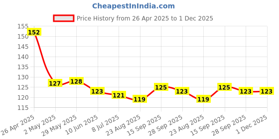 firstcry.com Taeko Single Jersey Knit Knee Length Shorts With Skateboard Print - Grey taeko Price History Graph from 26 Apr 2025 to 1 Dec 2025
