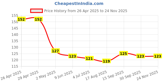 firstcry.com Taeko Single Jersey Knit Knee Length Shorts With Skateboard Print - Light Red taeko Price History Graph from 26 Apr 2025 to 23 Nov 2025