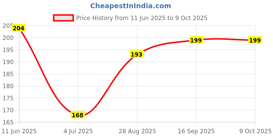 firstcry.com Taeko Single Jersey Knit Knee Length Shorts with Skating Print - Bronze taeko Price History Graph from 11 Jun 2025 to 9 Oct 2025