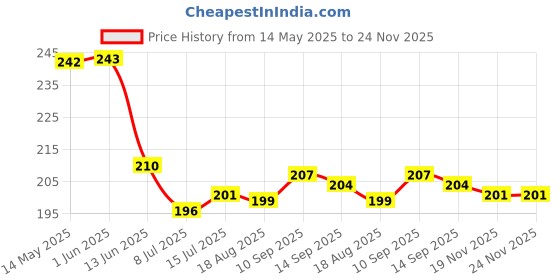 firstcry.com Taeko Single Jersey Knit Knee Length Shorts with Skating Print - NavyBlue taeko Price History Graph from 14 May 2025 to 24 Nov 2025