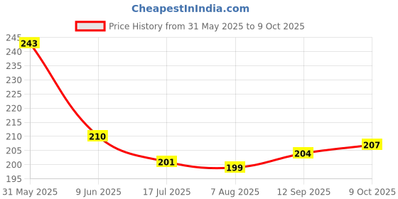 firstcry.com Taeko Single Jersey Knit Knee Length Shorts with Skating Print - NavyBlue taeko Price History Graph from 31 May 2025 to 9 Oct 2025