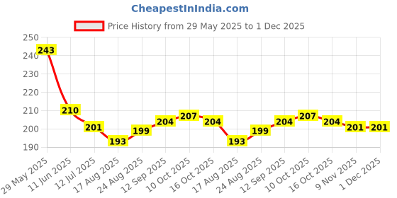 firstcry.com Taeko Single Jersey Knit Knee Length Shorts with Skating Print - Rose Gold taeko Price History Graph from 29 May 2025 to 1 Dec 2025